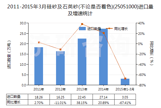 2011-2015年3月硅砂及石英砂(不論是否著色)(25051000)進口量及增速統(tǒng)計